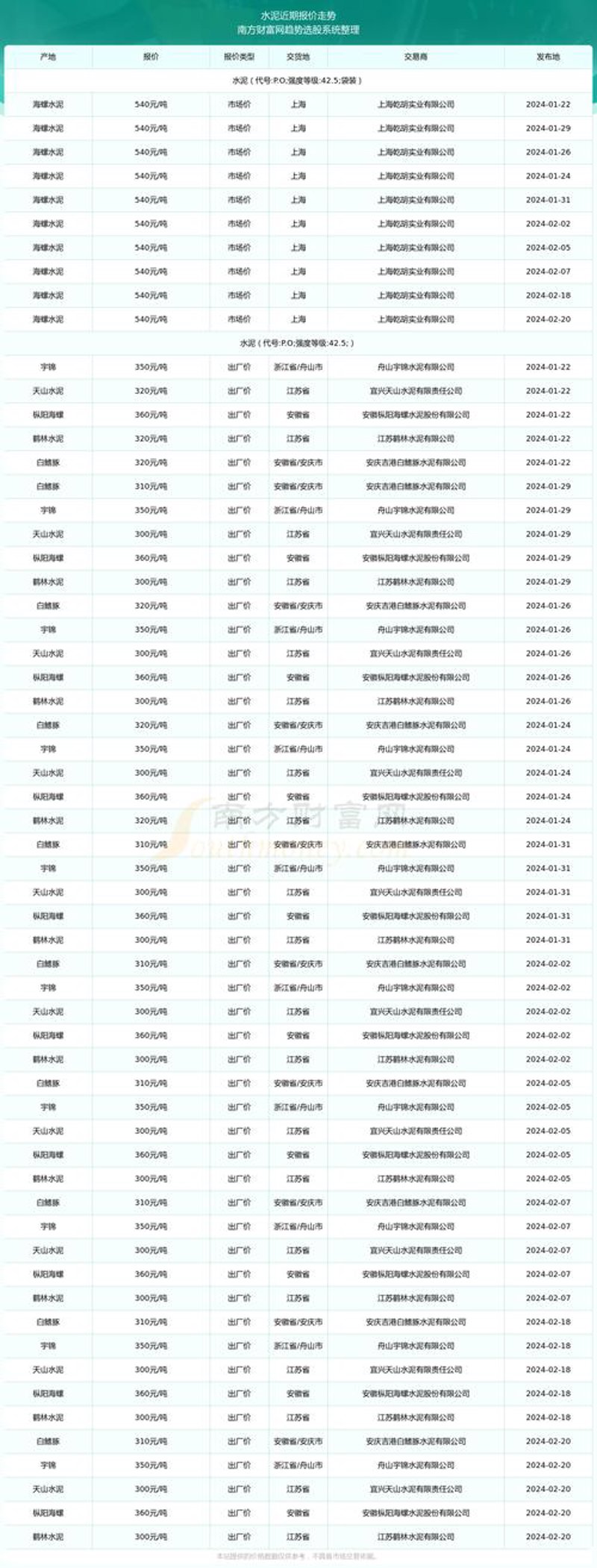 水泥价格